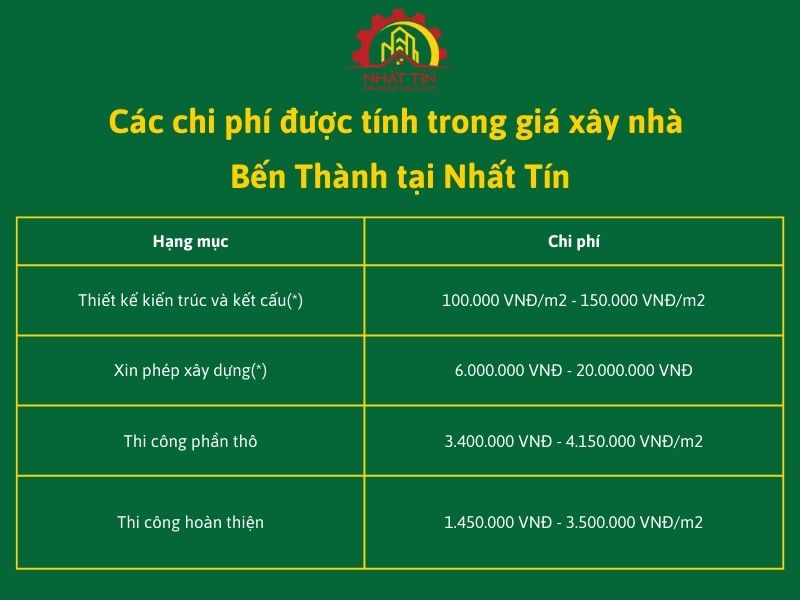 Các chi phí được tính trong giá xây nhà Bến Thành tại Nhất Tín Xây dựng Nha...jpg
