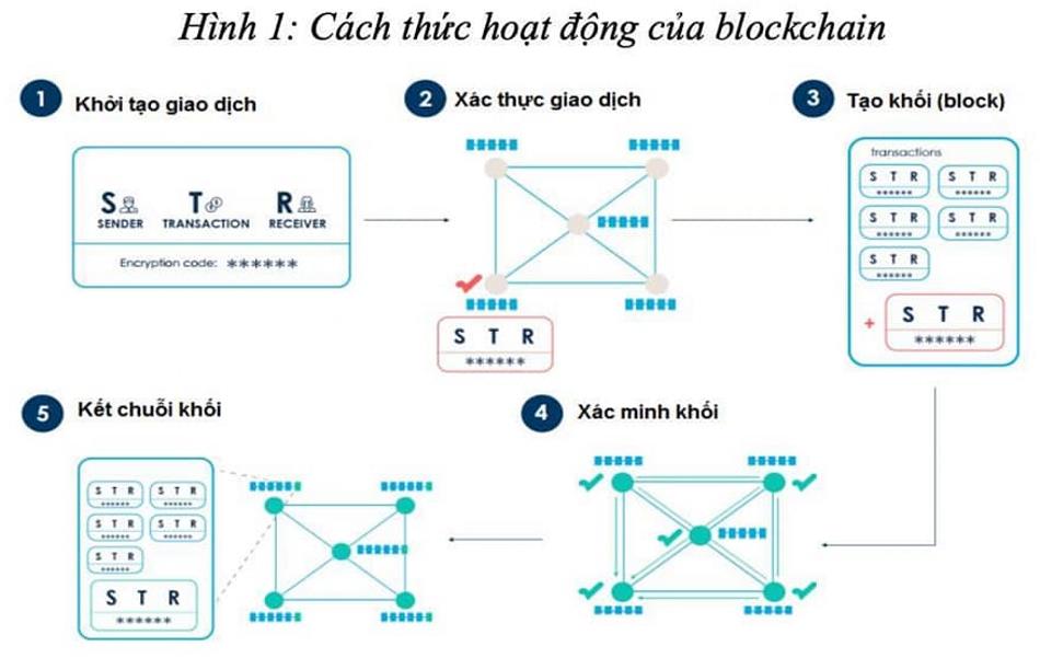 cach-thuc-hoat-dong-cua-blockchain.jpg