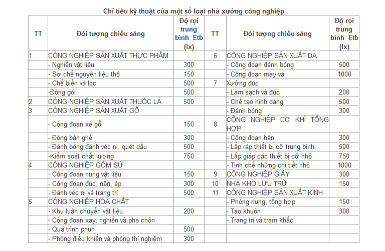 chỉ tiêu kỹ thuật chiếu sáng nhà xuỏng.png