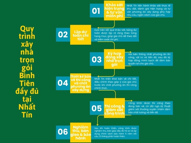 Quy trình xây nhà trọn gói Bình Tiên đầy đủ tại Nhất Tín Xây dựng Nhất Tín.jpg
