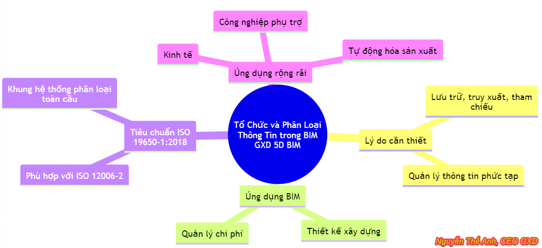 so-do-loi-ich-to-chuc-phan-loai-thong-tin-trong-BIM.png